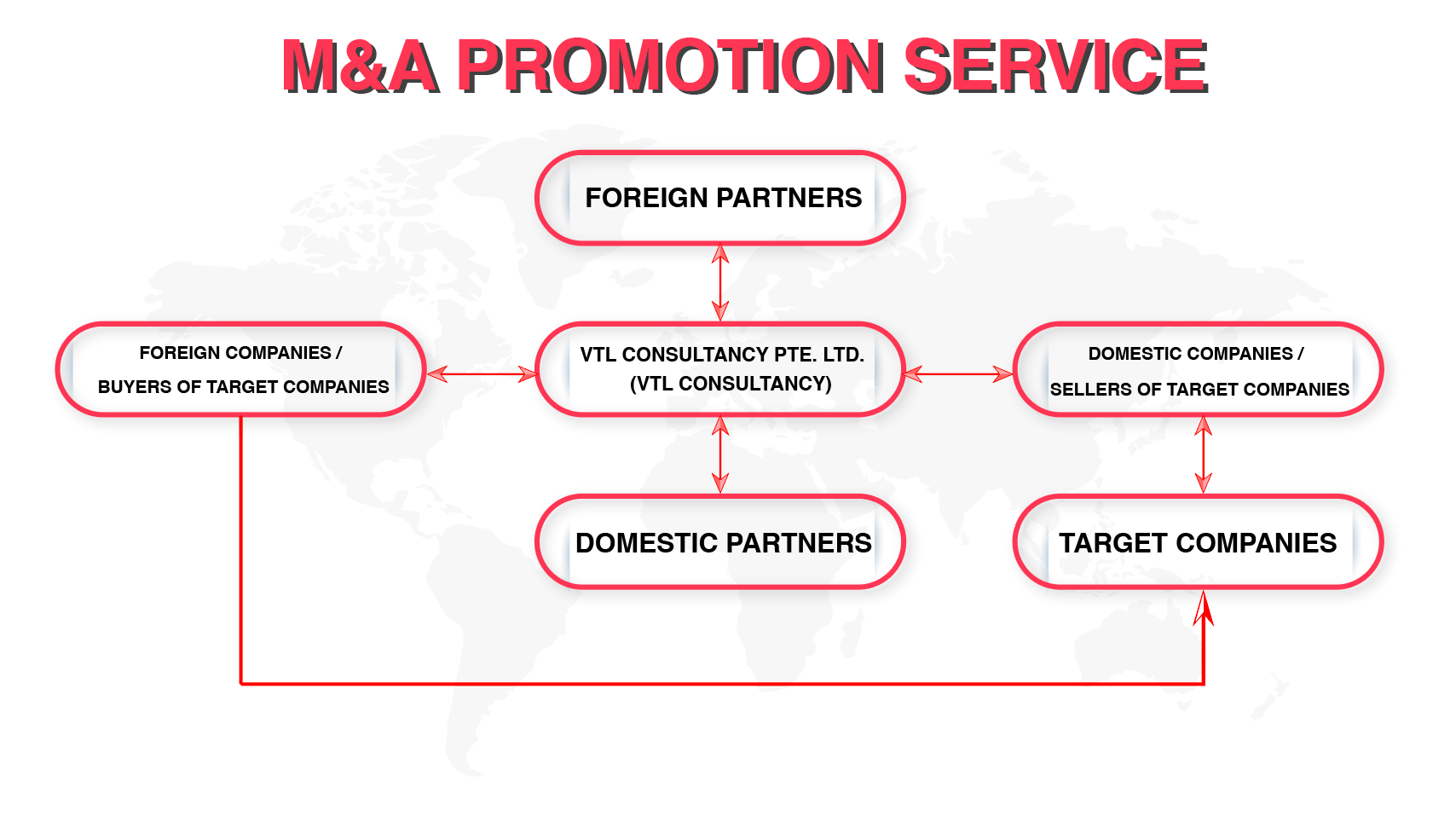 Mergers and Acquisitions (M&A)